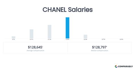 chanel salary singapore|chanel work from home.